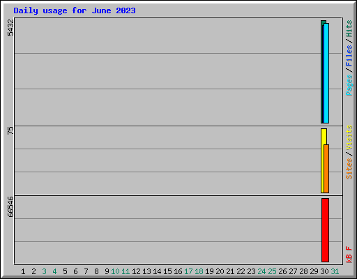 Daily usage for June 2023